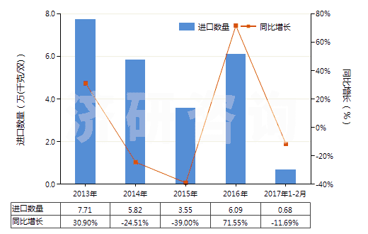 2013-2017年2月中國橡膠制鞋面的中,短筒防水靴(未過膝,鞋面與鞋非用縫鉚釘旋塞等類似方法連結(jié)的)(HS64019210)進(jìn)口量及增速統(tǒng)計